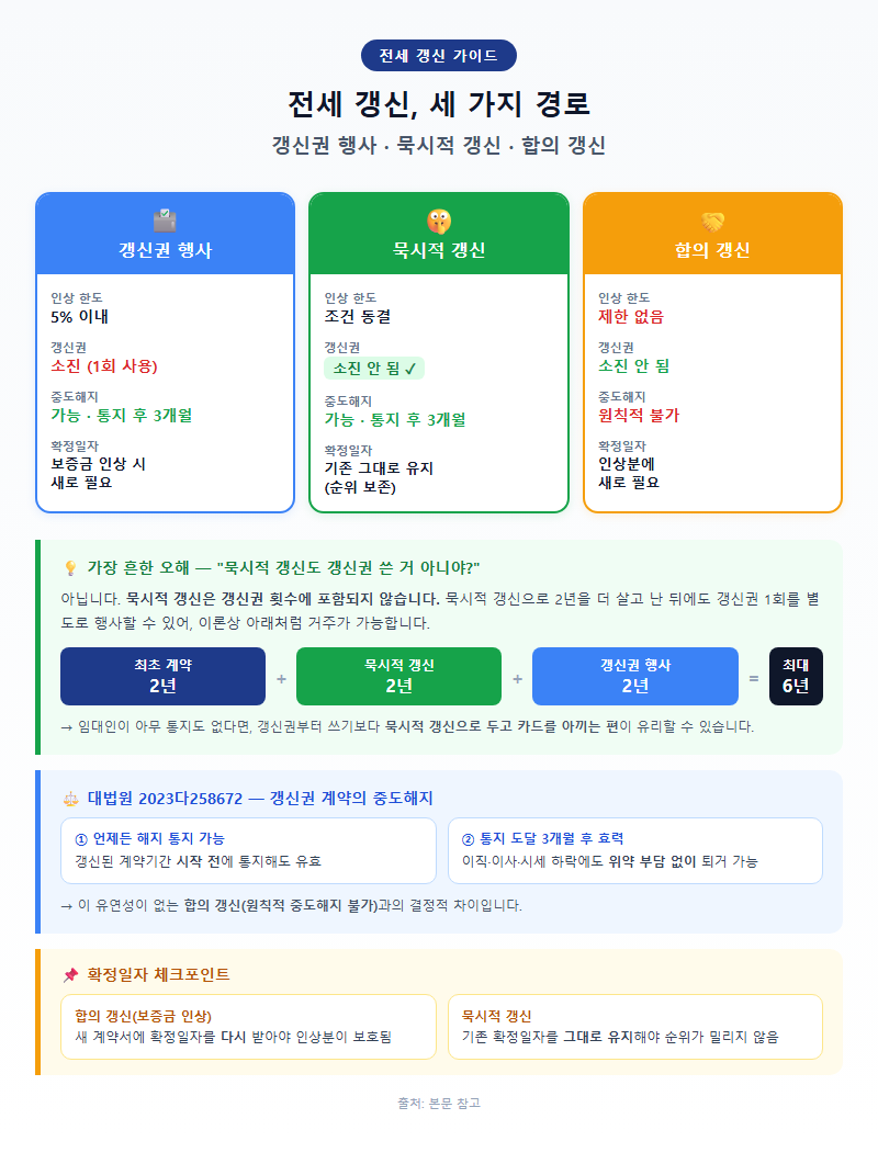 4. 갱신권 행사 vs 묵시적 갱신 vs 합의 갱신