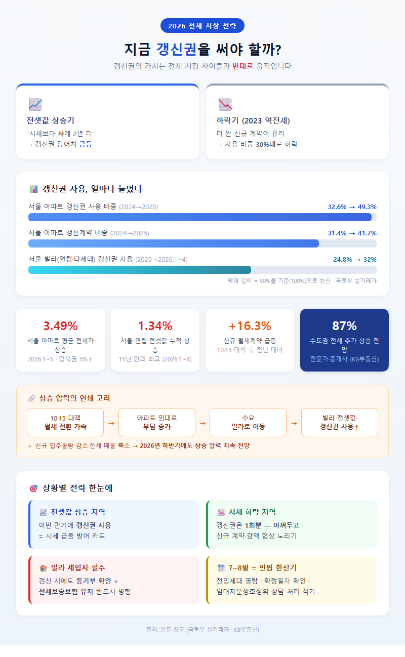 5. 2026년 시장 상황별 전략 — 지금 갱신권을 써야 할까