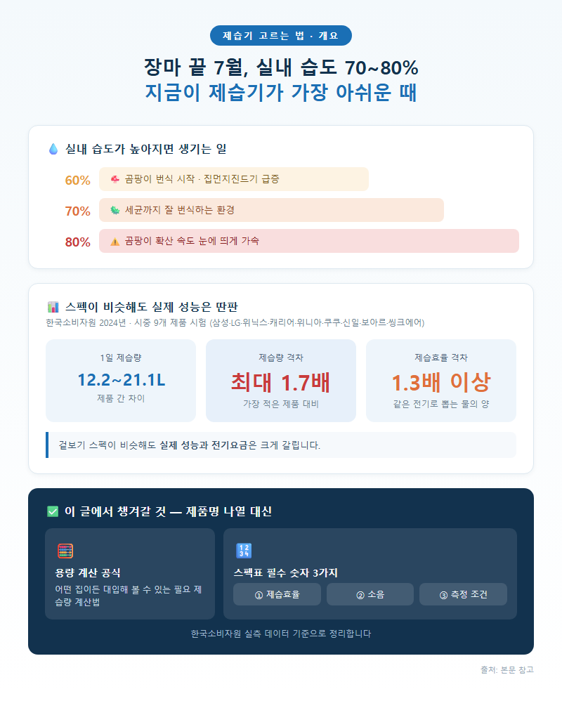 제습기고르는법 개요