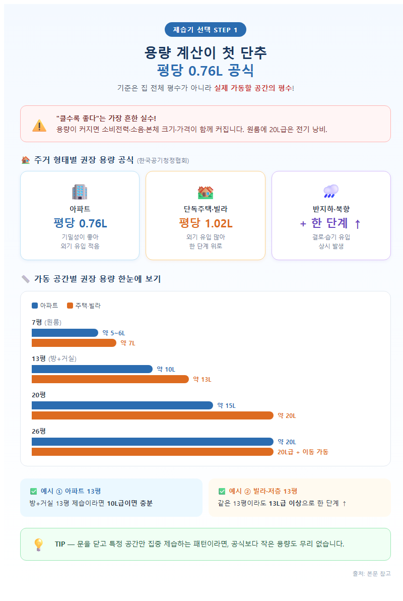 1. 용량 계산이 첫 단추 — 평당 0.76L 공식