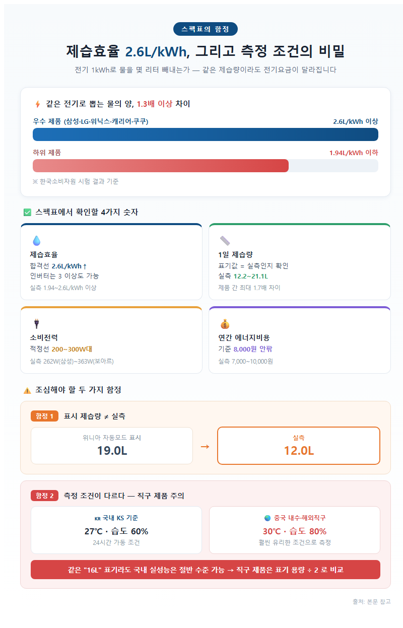 2. 스펙표의 함정 — 제습효율 2.6L/kWh와 측정 조건