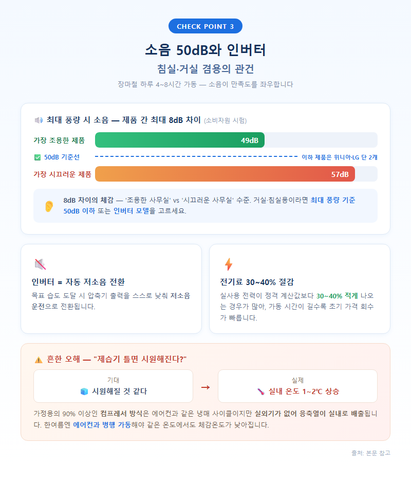 3. 소음 50dB와 인버터 — 침실·거실 겸용의 관건