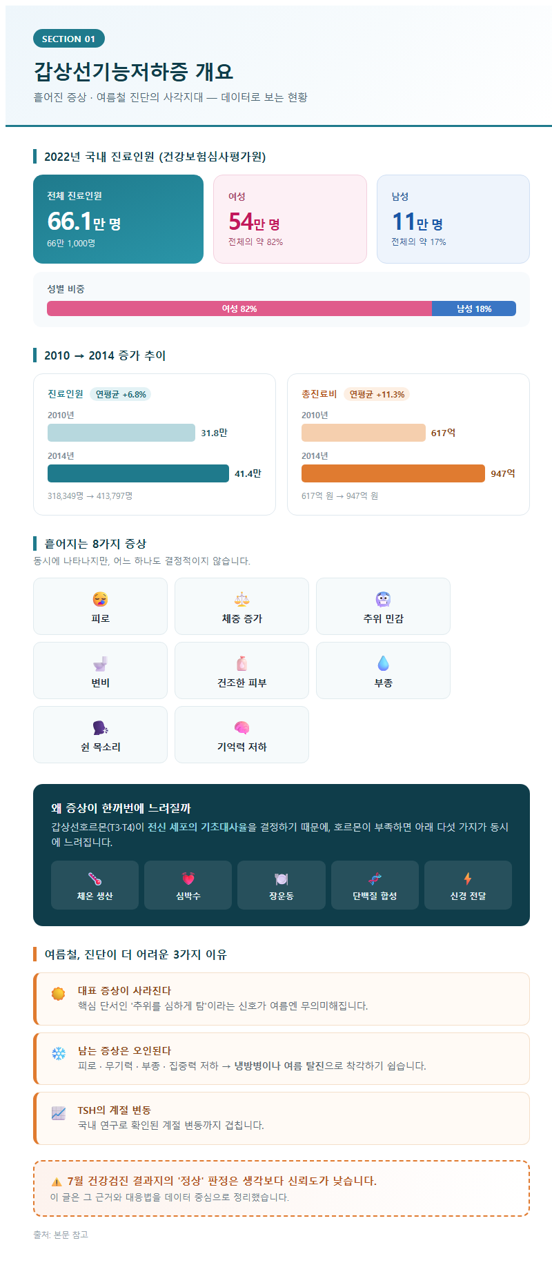갑상선기능저하증 개요