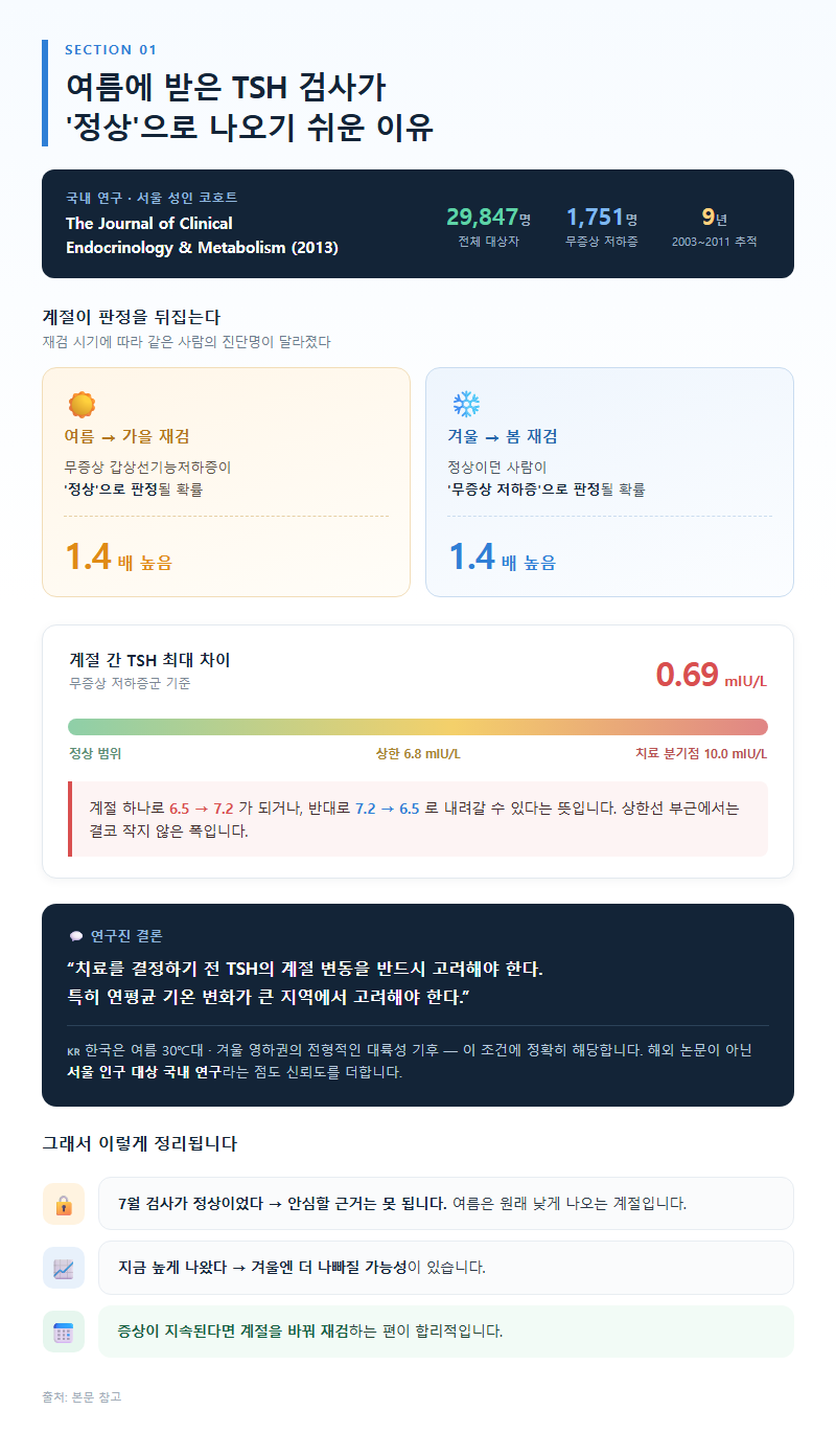 1. 여름에 받은 TSH 검사가 정상으로 나오기 쉬운 이유