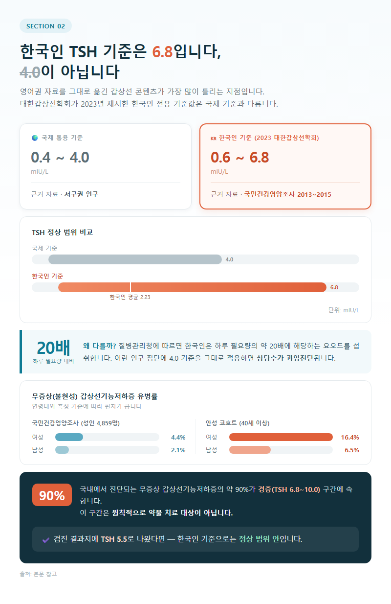2. 한국인 TSH 기준은 6.8입니다, 4.0이 아닙니다