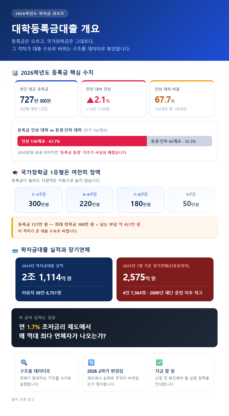 대학등록금대출 개요