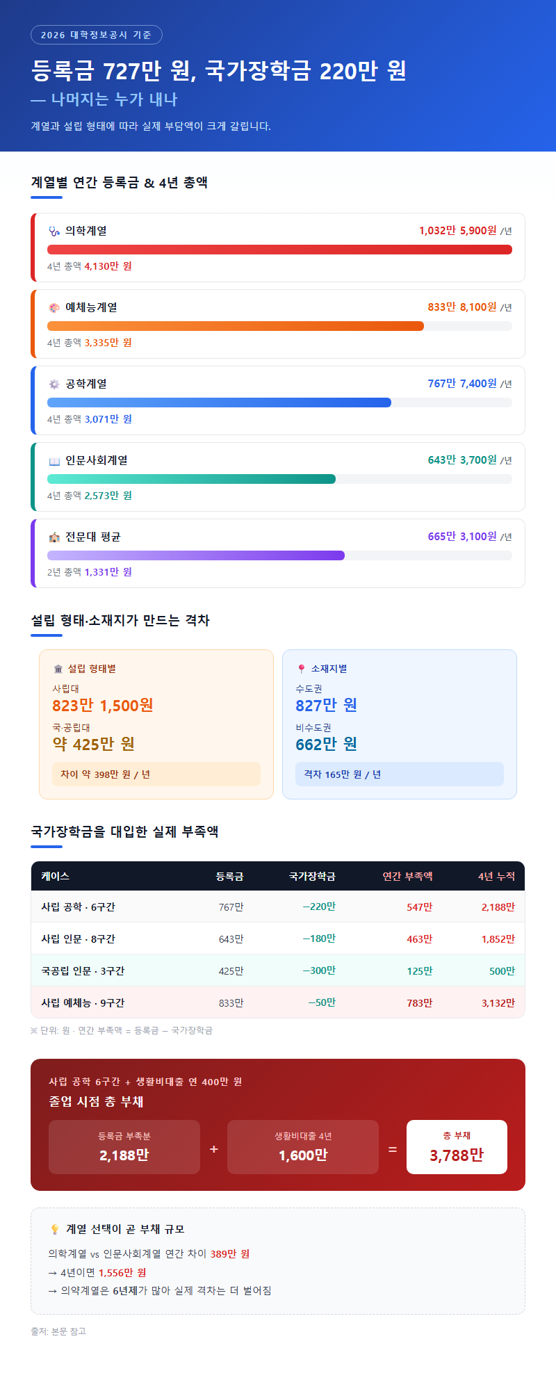 2. 등록금 727만 원, 국가장학금 220만 원 — 나머지는 누가 내나
