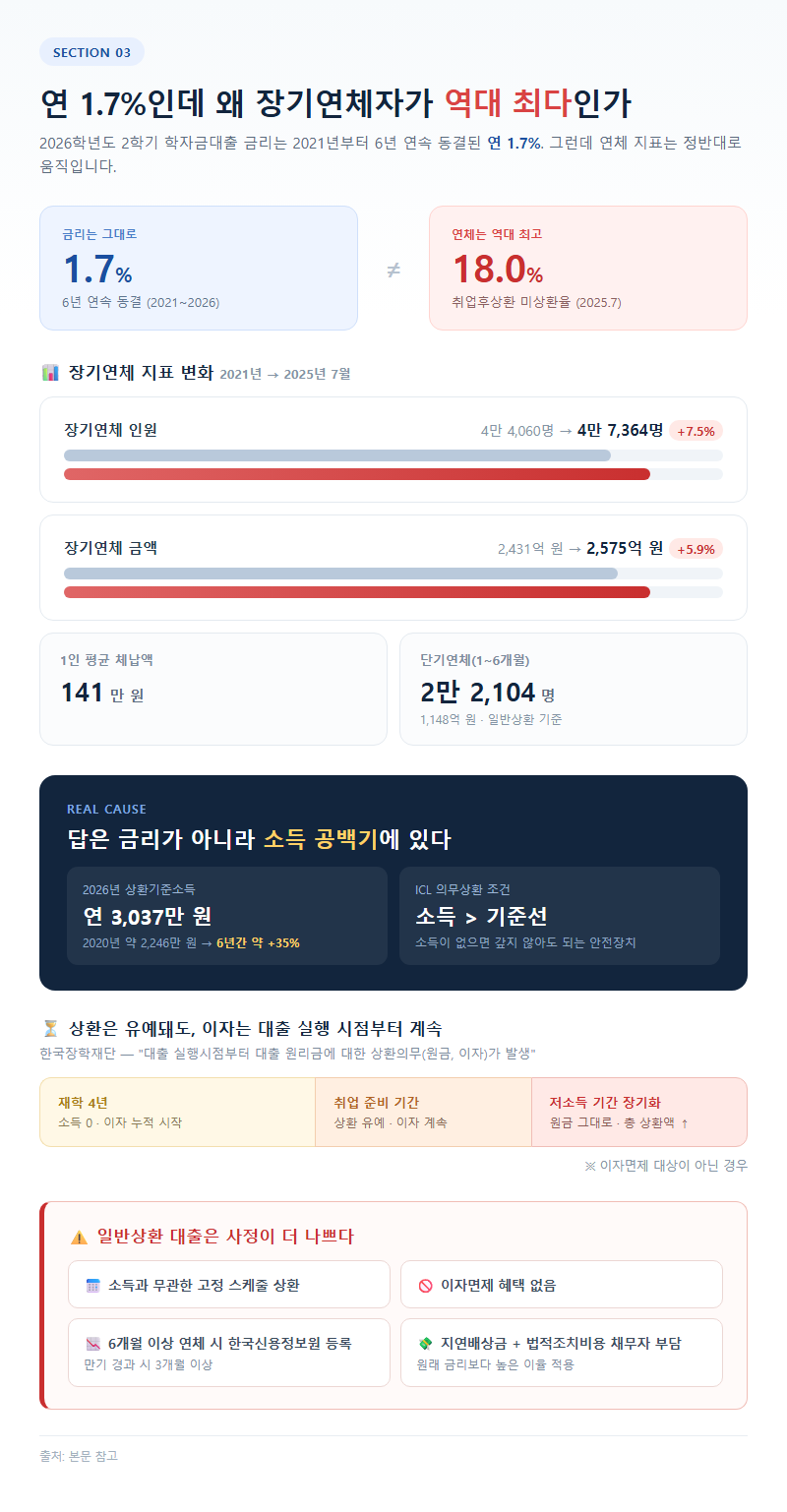 3. 연 1.7%인데 왜 장기연체자가 역대 최다인가