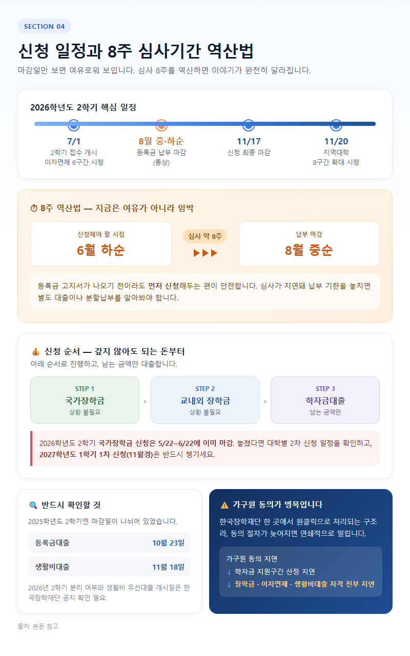 4. 신청 일정과 8주 심사기간 역산법