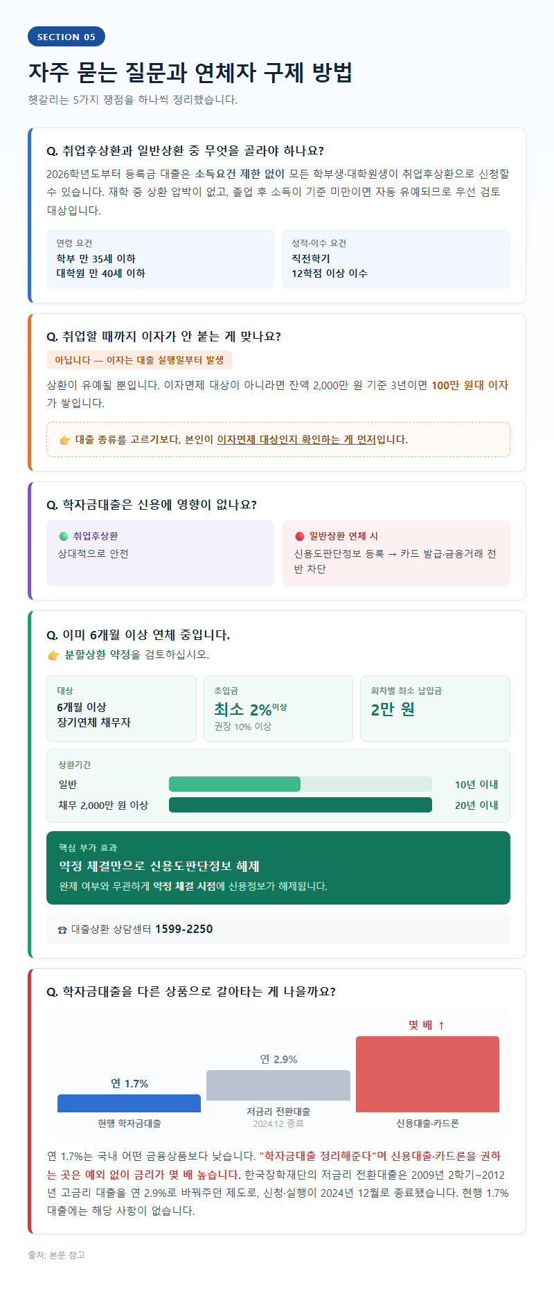 5. 자주 묻는 질문과 연체자 구제 방법