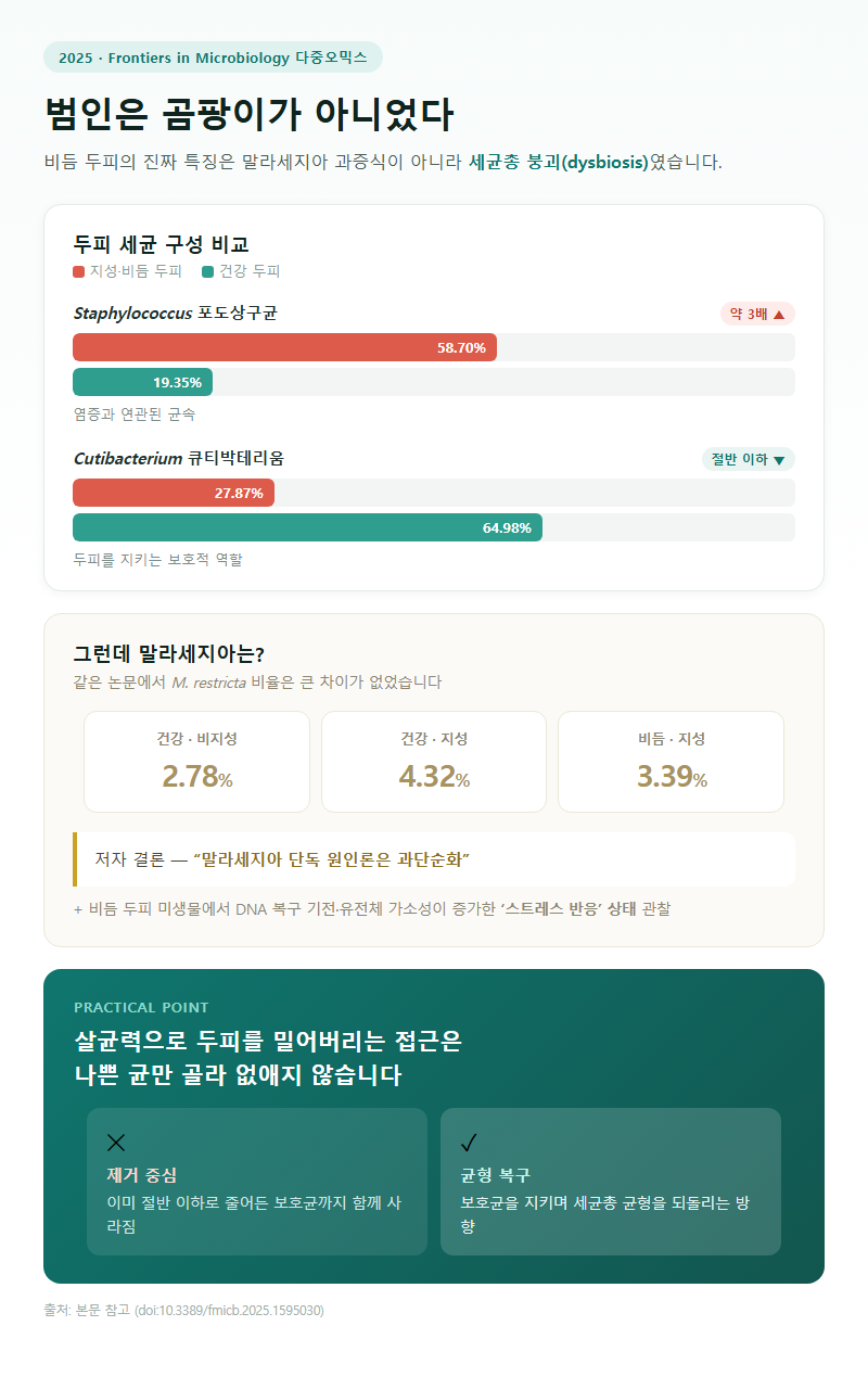 3. 2025년 마이크로바이옴 연구 — 범인은 곰팡이가 아니었다