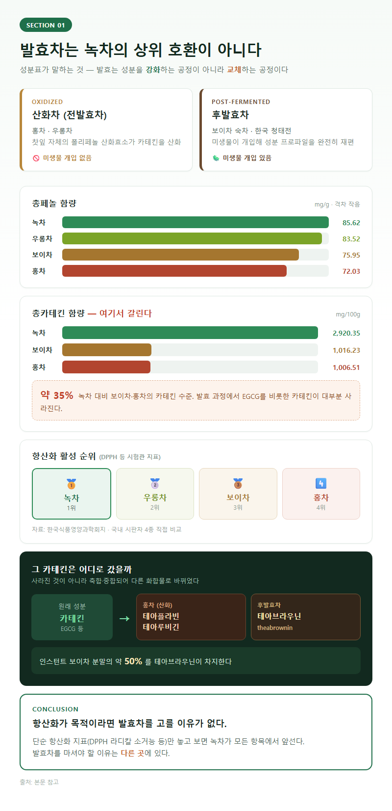 1. 발효차는 녹차의 상위 호환이 아니다 — 성분표가 말하는 것