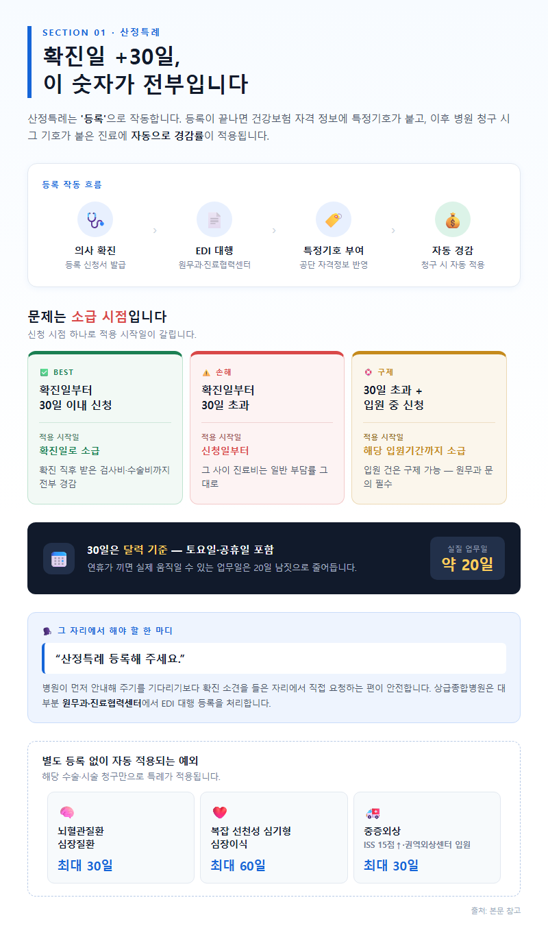 1. 확진일 +30일, 이 숫자가 전부입니다