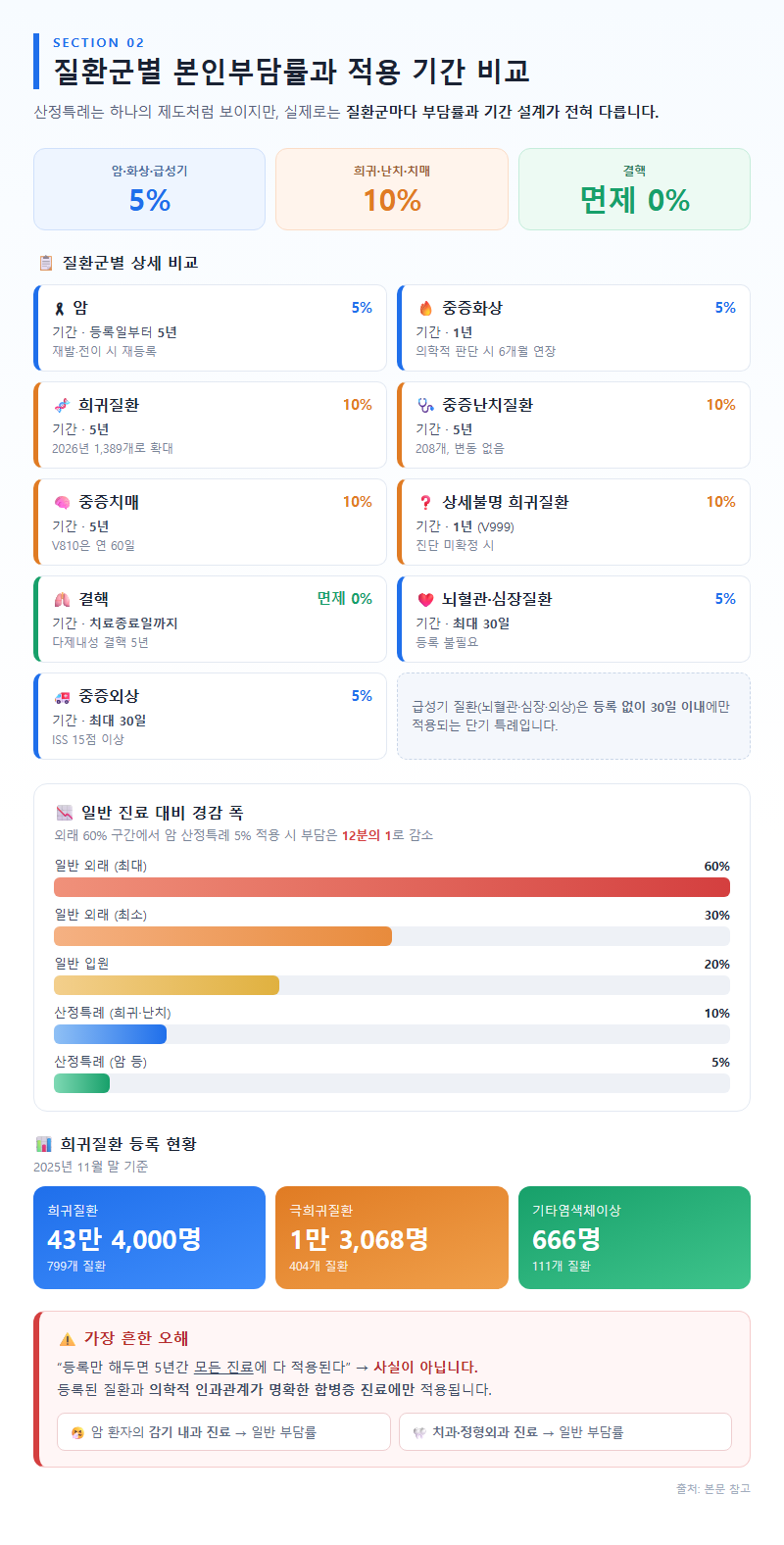 2. 질환군별 본인부담률과 적용 기간 비교