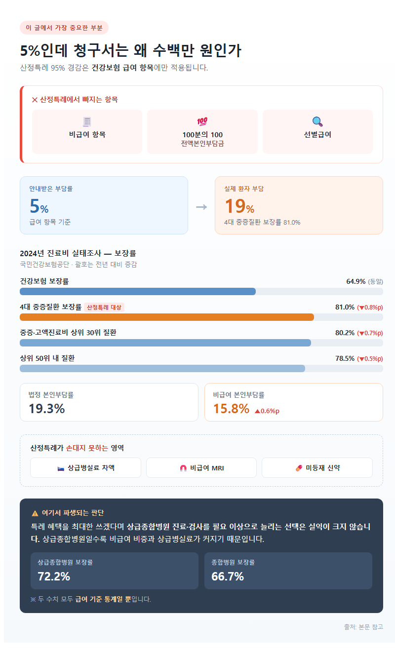 3. 5%인데 청구서는 왜 수백만 원인가