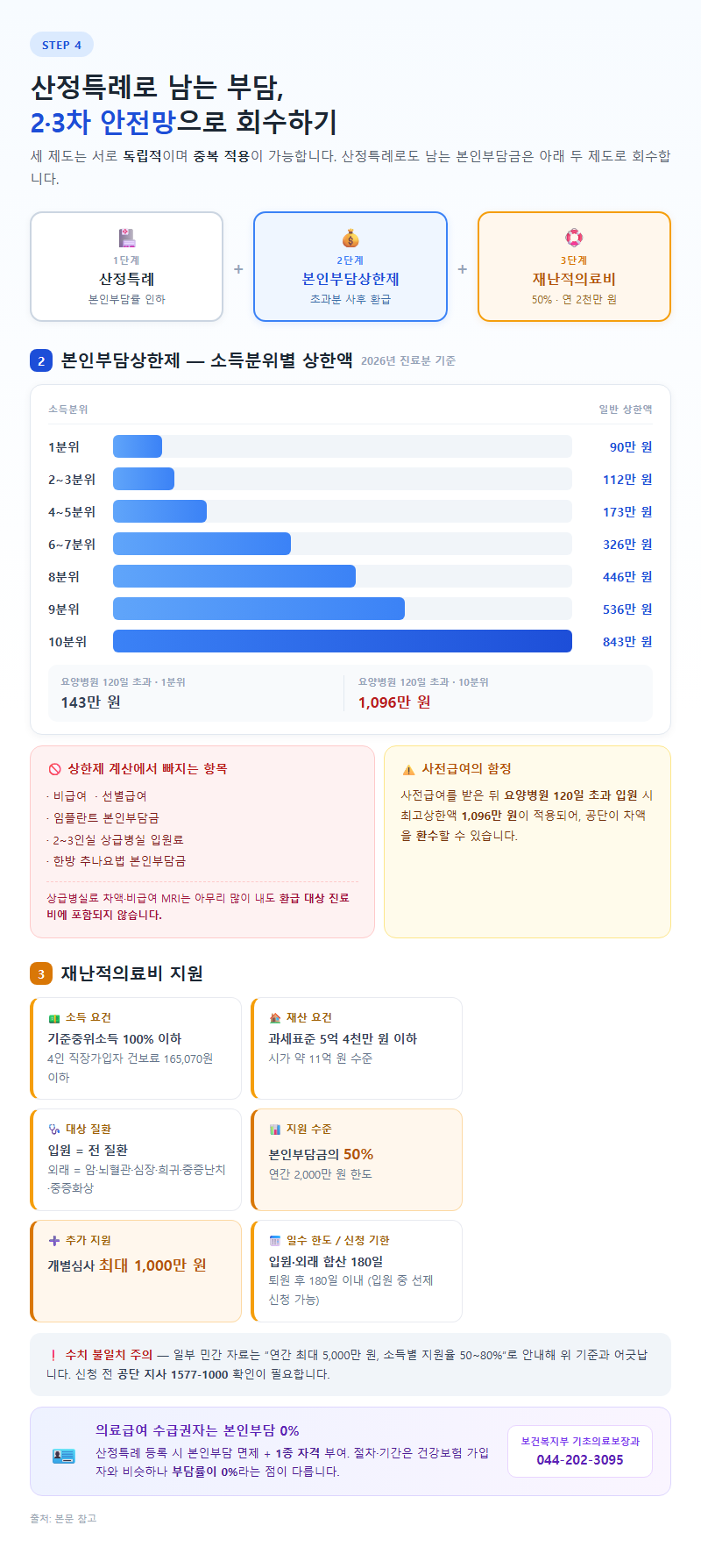 4. 산정특례로 남는 부담, 2·3차 안전망으로 회수하기