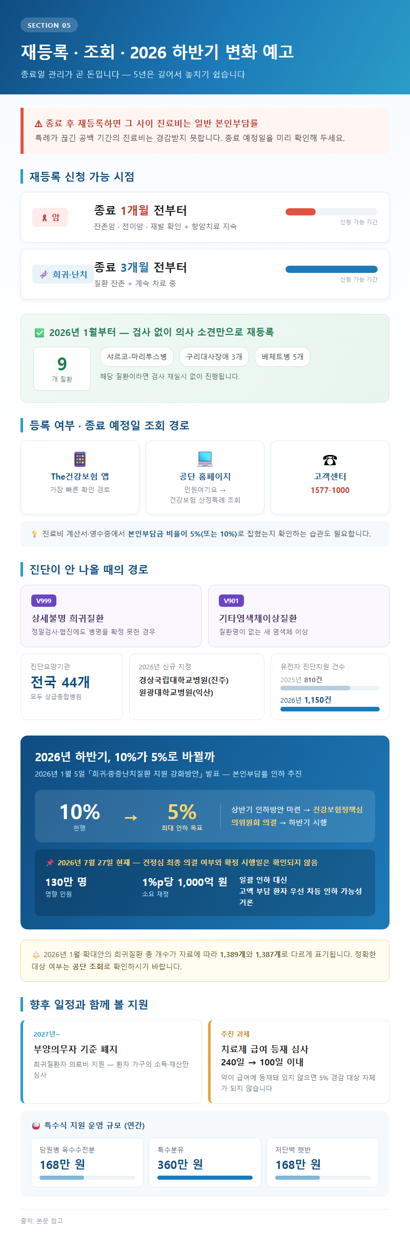 5. 재등록·조회·2026 하반기 변화 예고