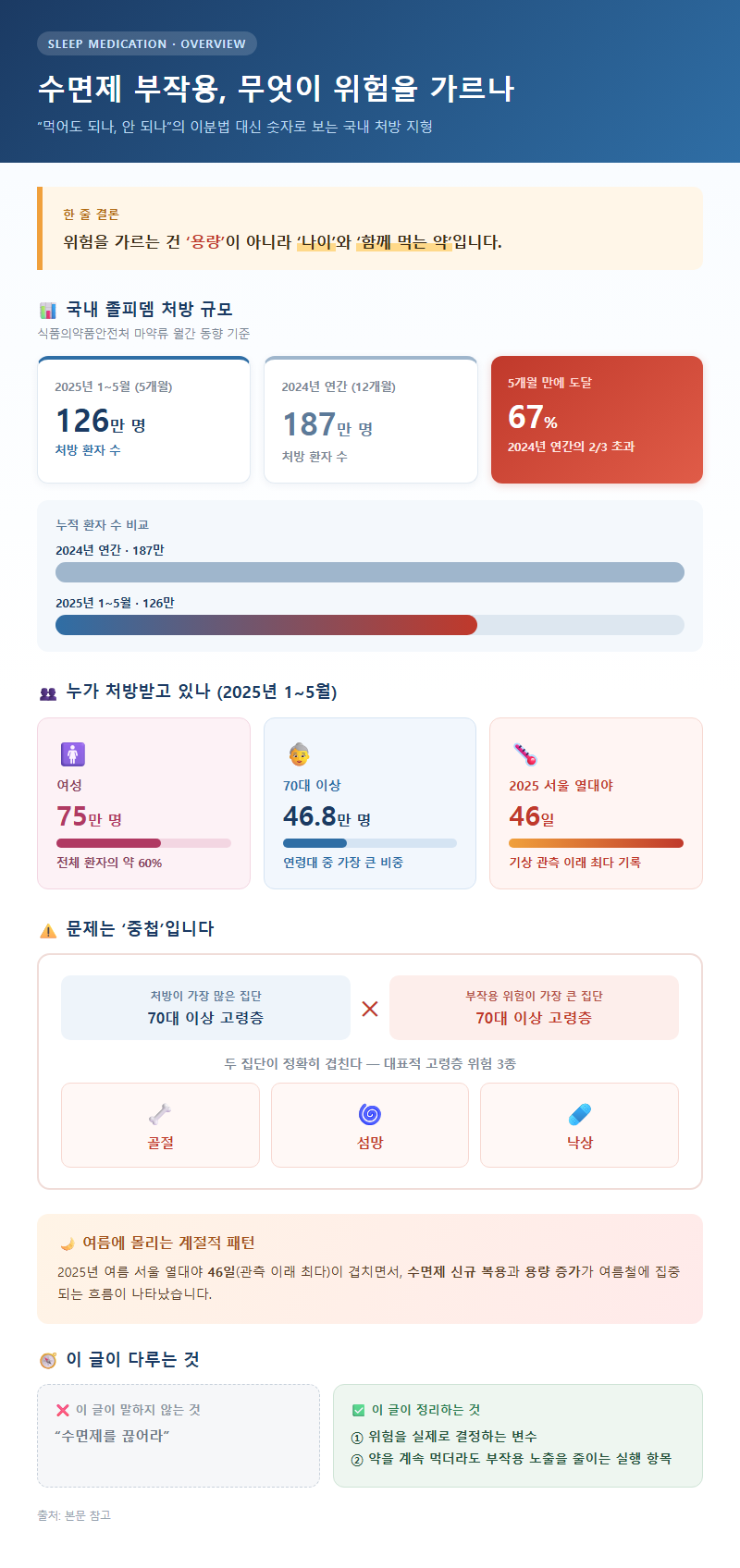 수면제부작용 개요