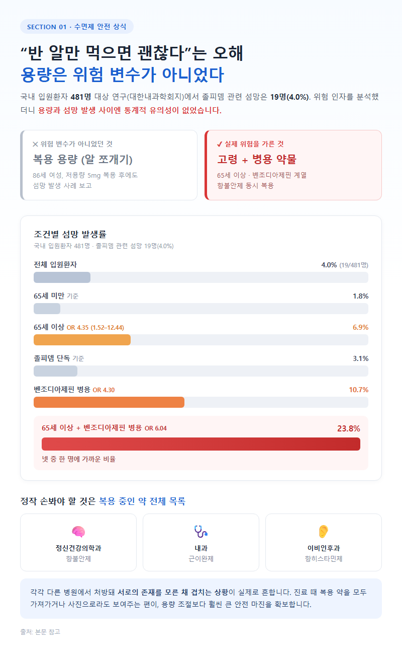 1. "반 알만 먹으면 괜찮다"는 오해 — 용량은 위험 변수가 아니었다