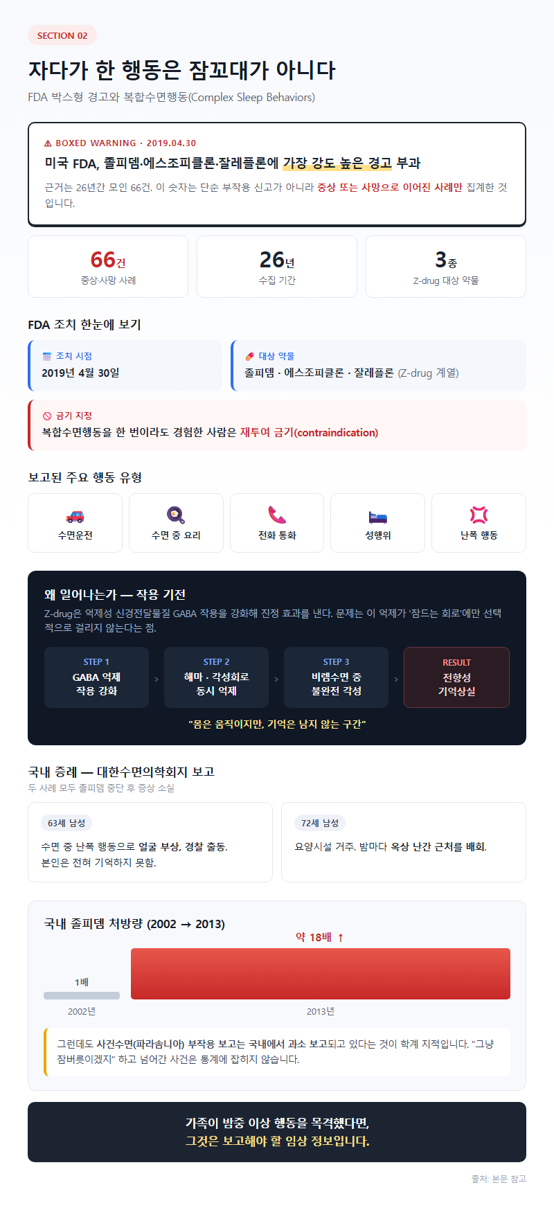 2. 자다가 한 행동은 잠꼬대가 아니다 — FDA 박스형 경고와 복합수면행동