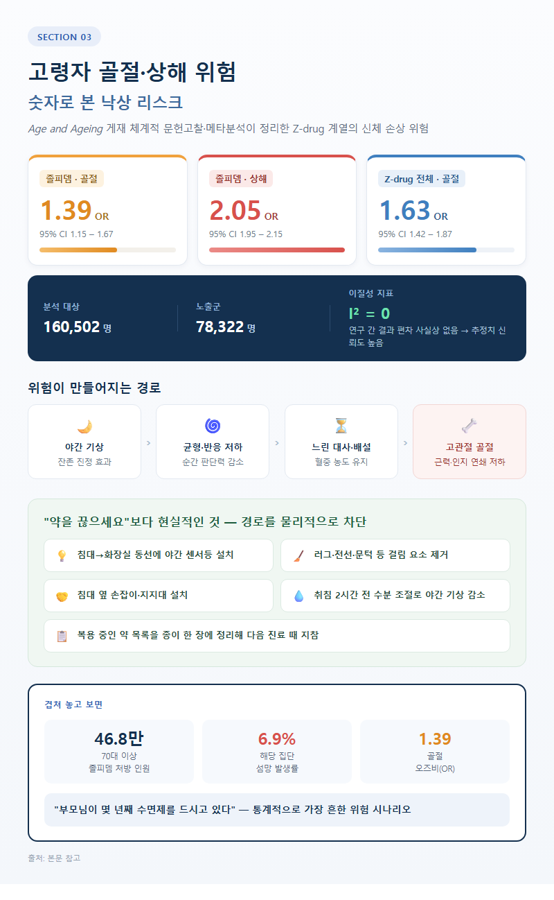 3. 고령자 골절·상해 위험 — 숫자로 본 낙상 리스크