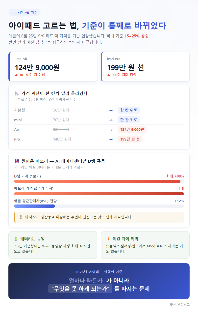 아이패드고르는법 개요