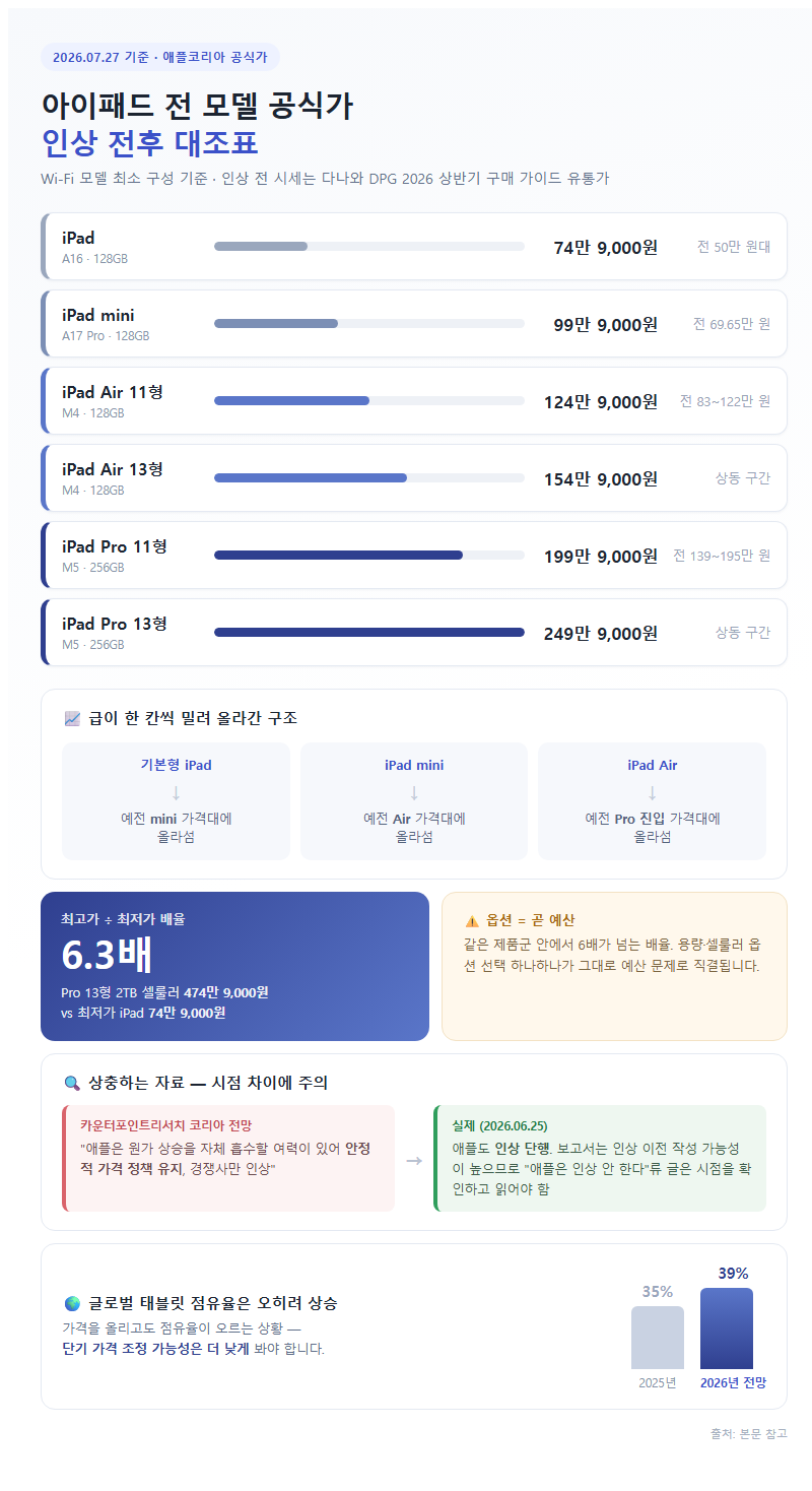 1. 2026년 7월 기준 전 모델 공식가와 인상 전후 대조