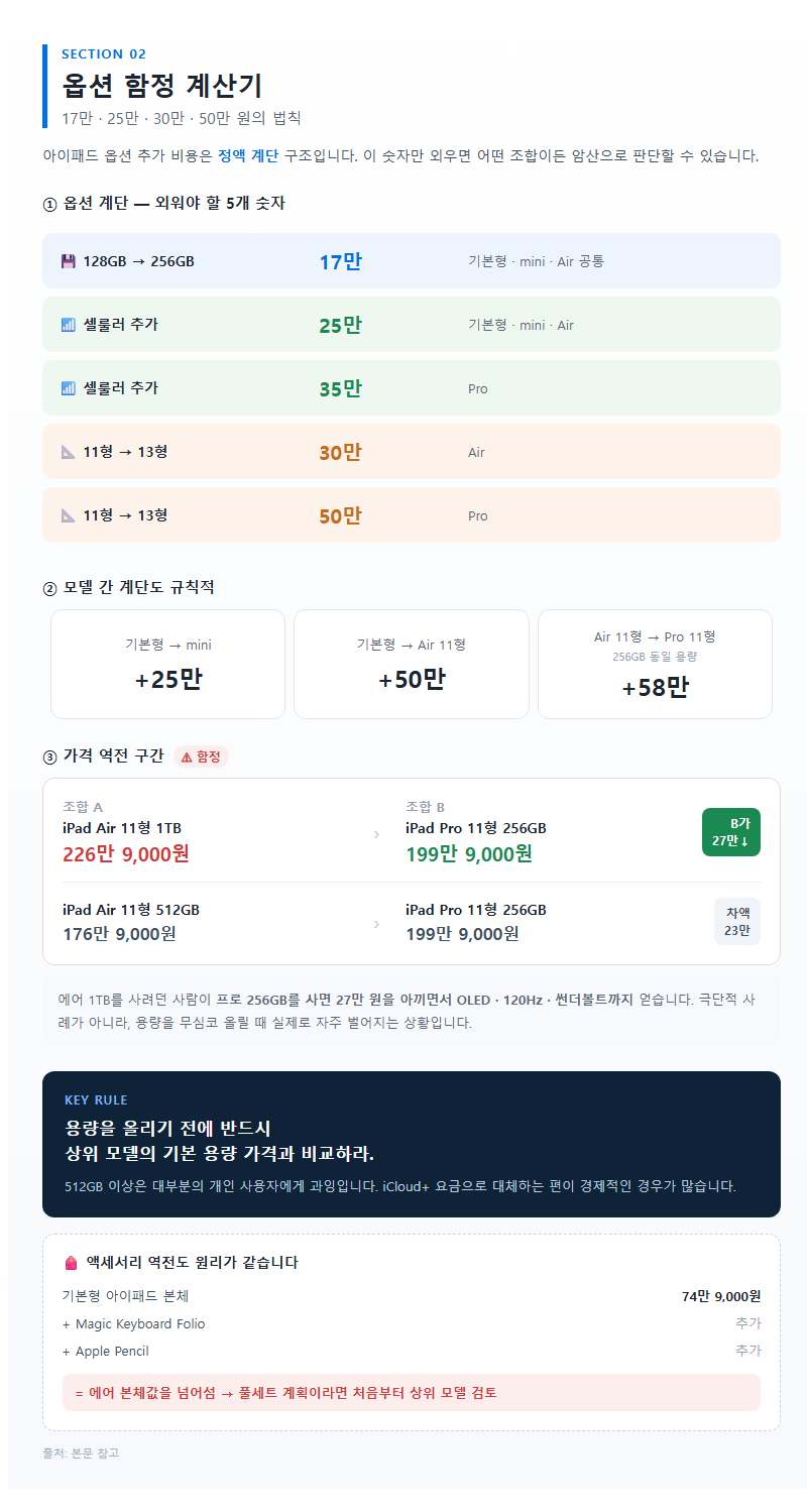 2. 옵션 함정 계산기 — 17만·25만·30만·50만 원의 법칙