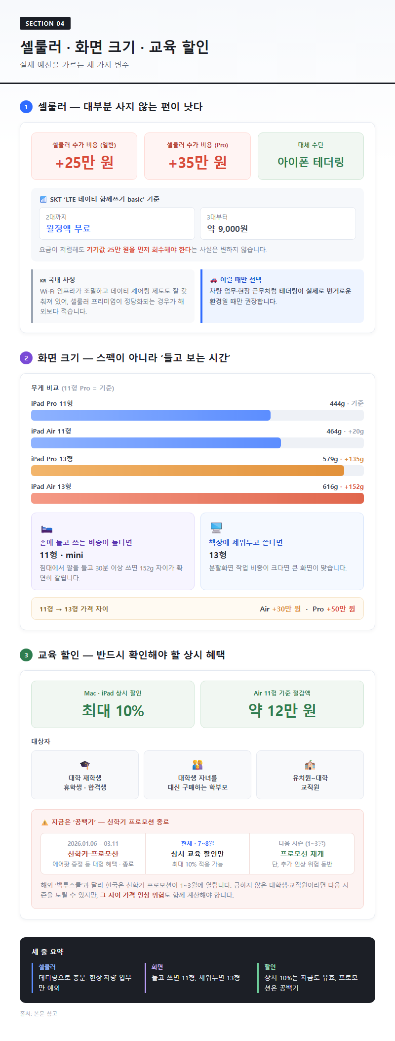 4. 셀룰러·화면 크기·교육 할인 — 실제 예산을 가르는 세 변수