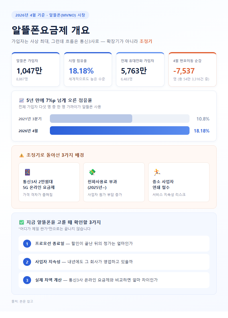 알뜰폰요금제 개요