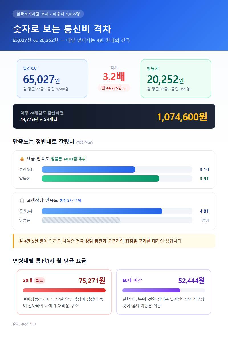 1. 숫자로 보는 통신비 격차: 65,027원과 20,252원