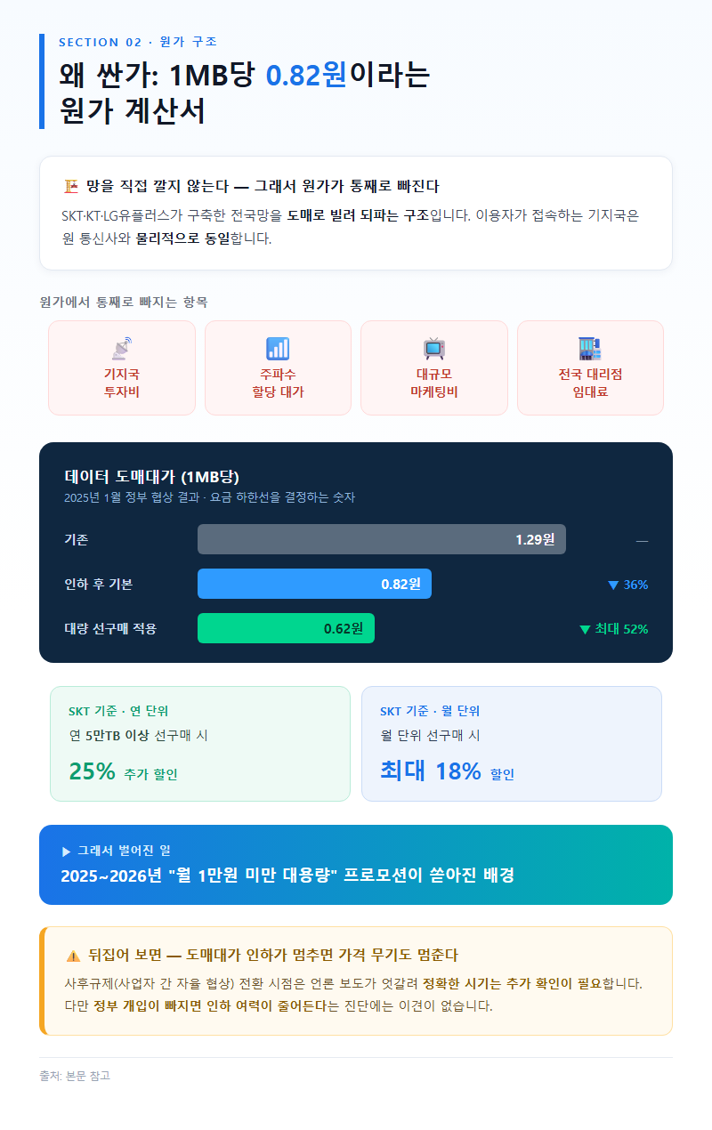 2. 왜 싼가: 1MB당 0.82원이라는 원가 계산서