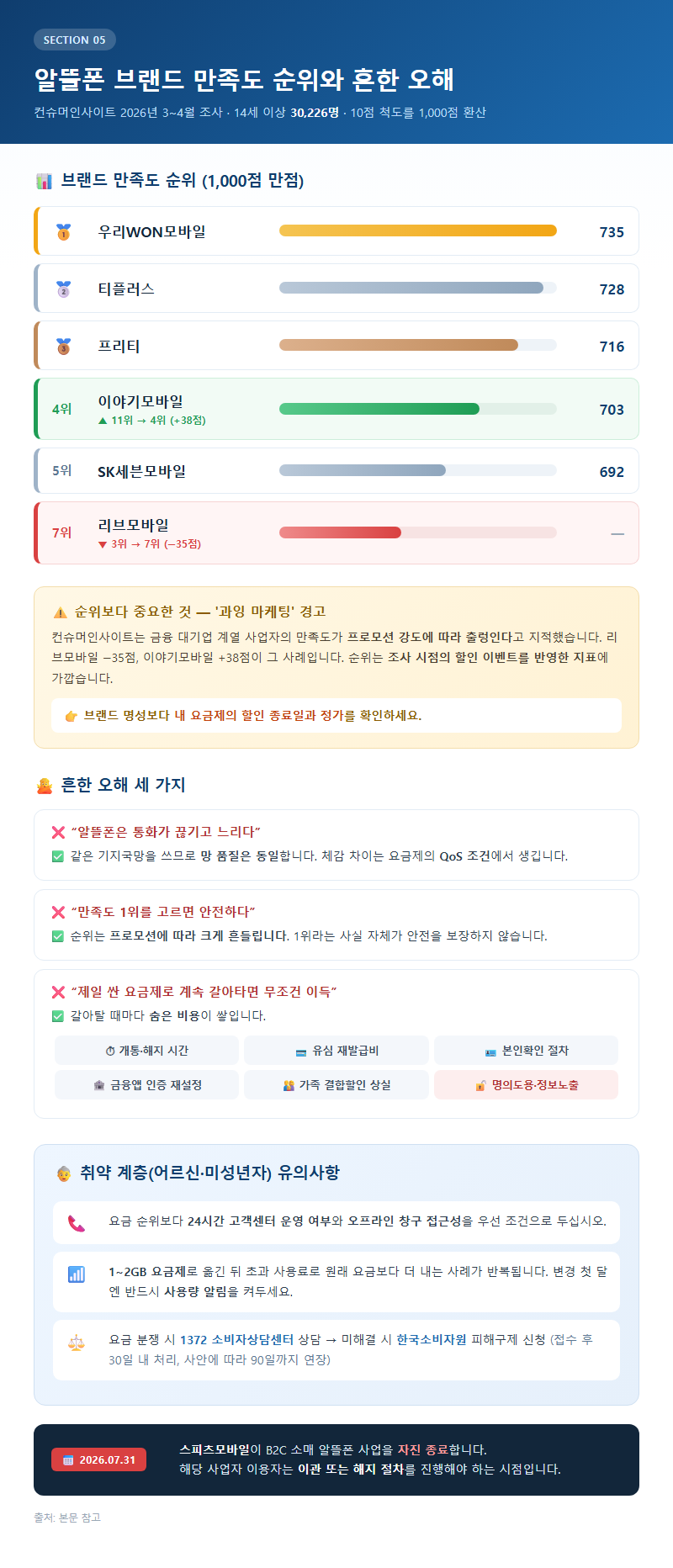 5. 브랜드 만족도 순위와 흔한 오해, 취약 계층 유의사항