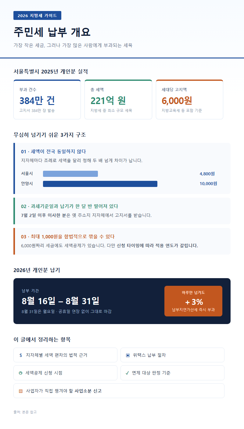 주민세납부 개요