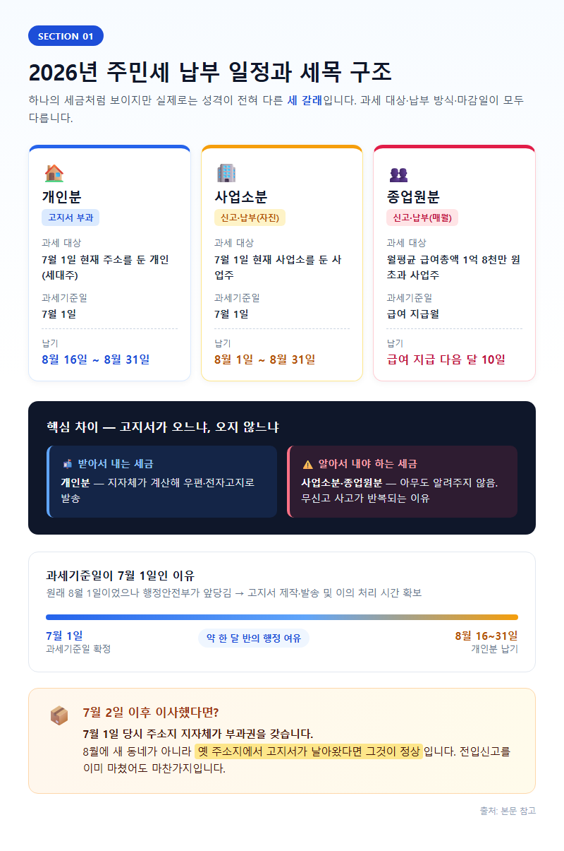 1. 2026년 주민세 납부 일정과 세목 구조