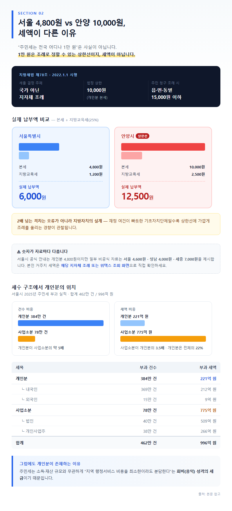 2. 서울 4,800원 vs 안양 10,000원, 세액이 다른 이유