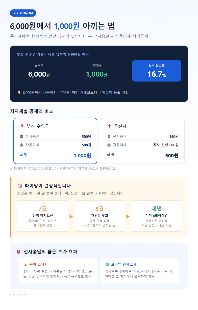 4. 6,000원에서 1,000원 아끼는 법: 전자송달·자동이체 공제