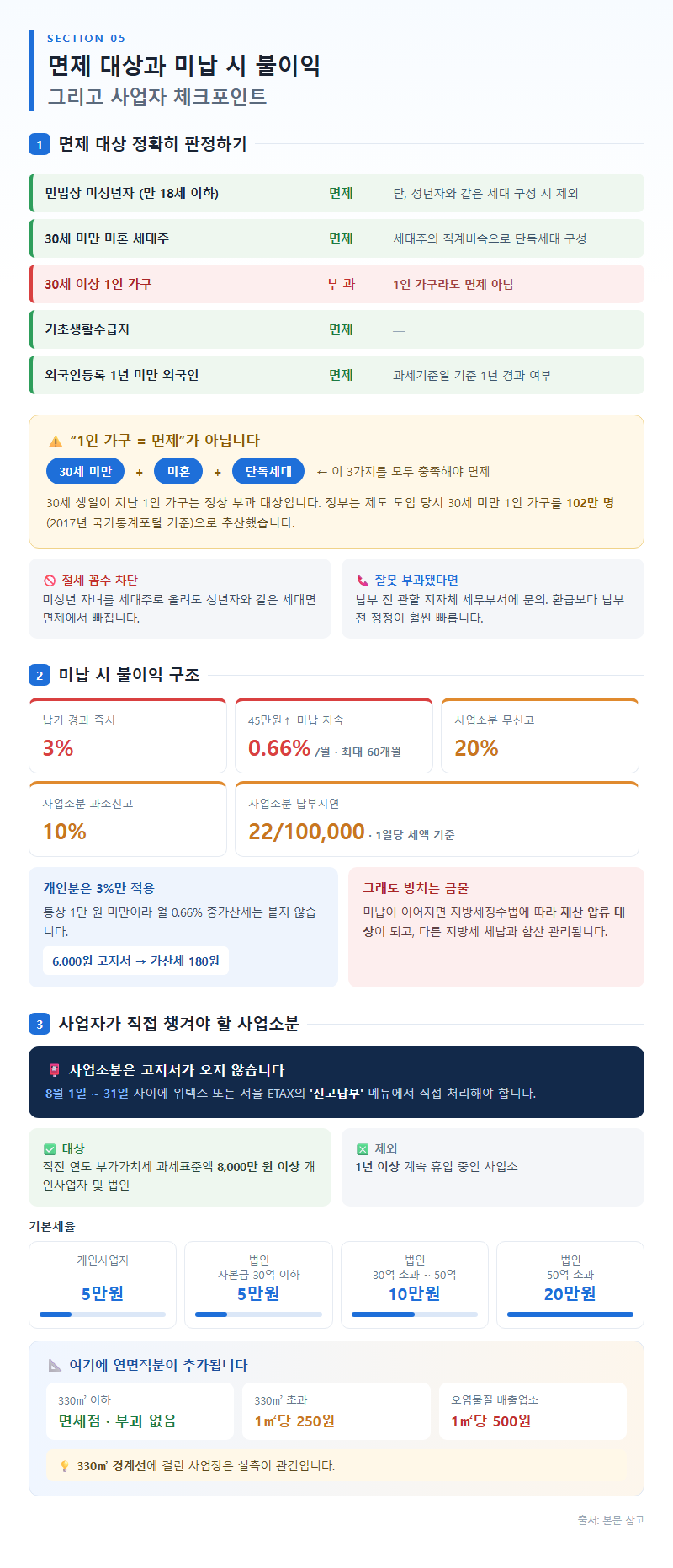 5. 면제 대상과 미납 시 불이익, 사업자 체크포인트