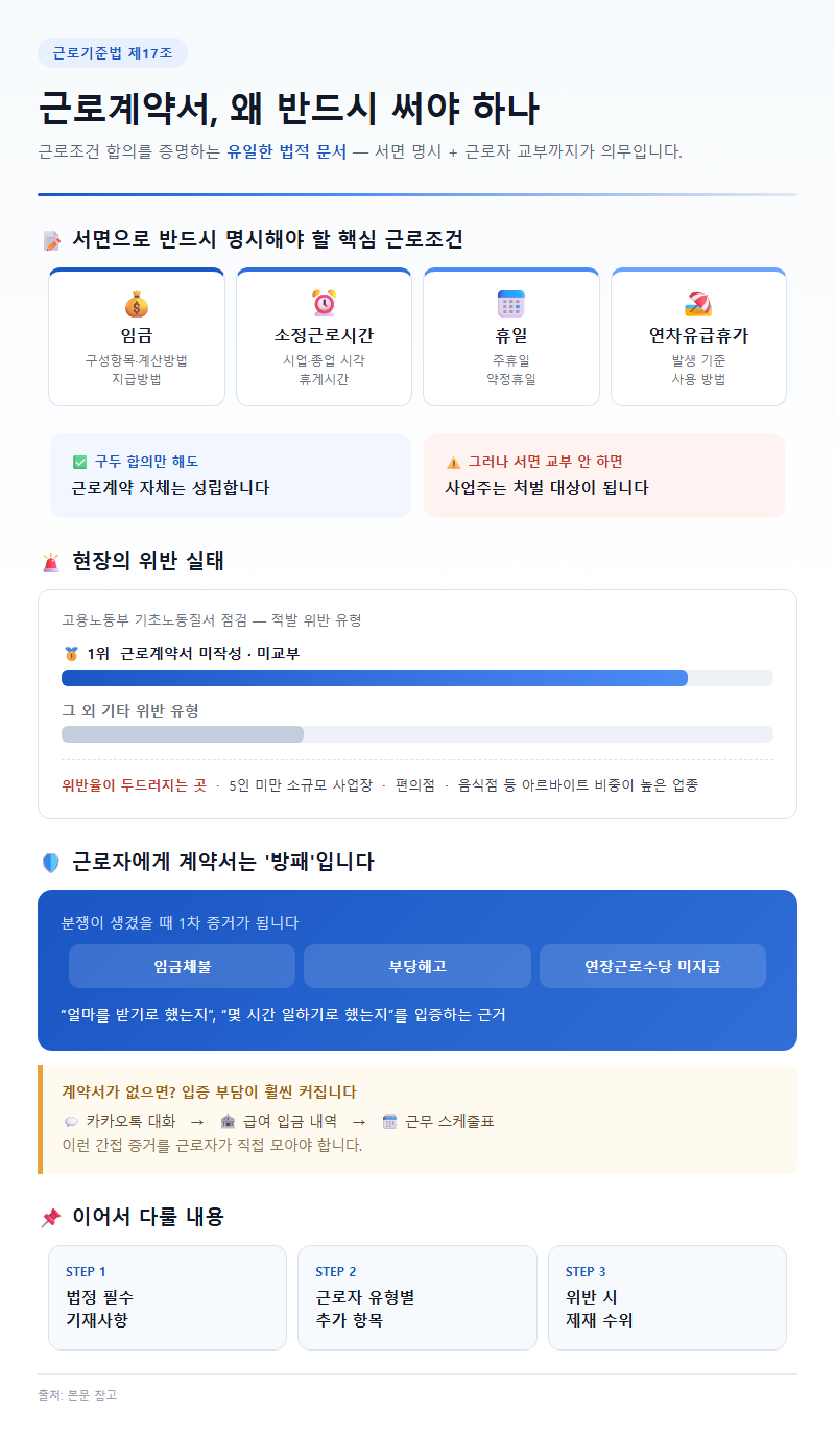 근로계약서필수항목 개요