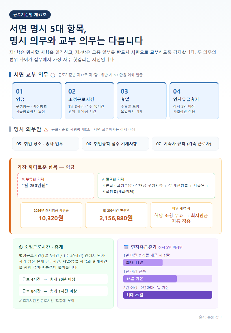 1. 근로기준법 제17조가 요구하는 서면 명시 5대 항목