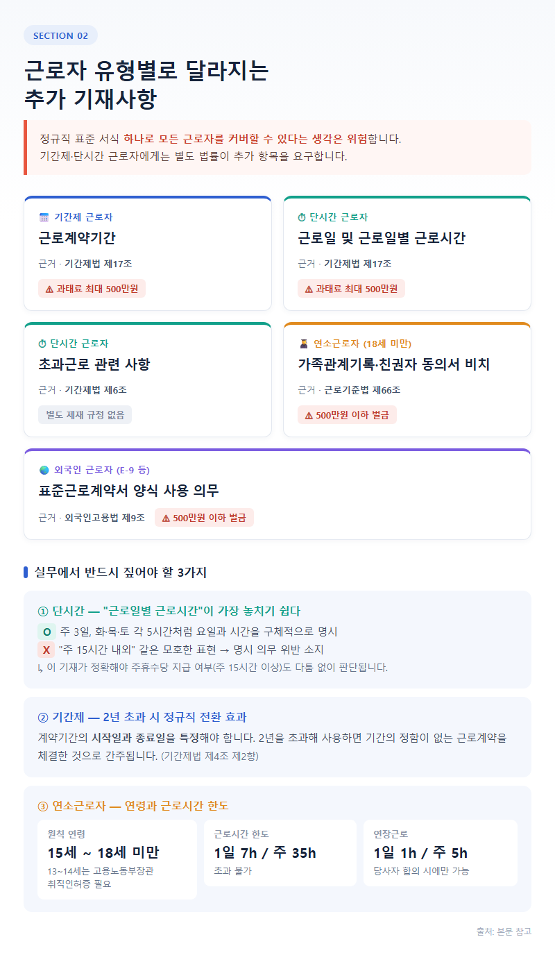 2. 근로자 유형별로 달라지는 추가 기재사항