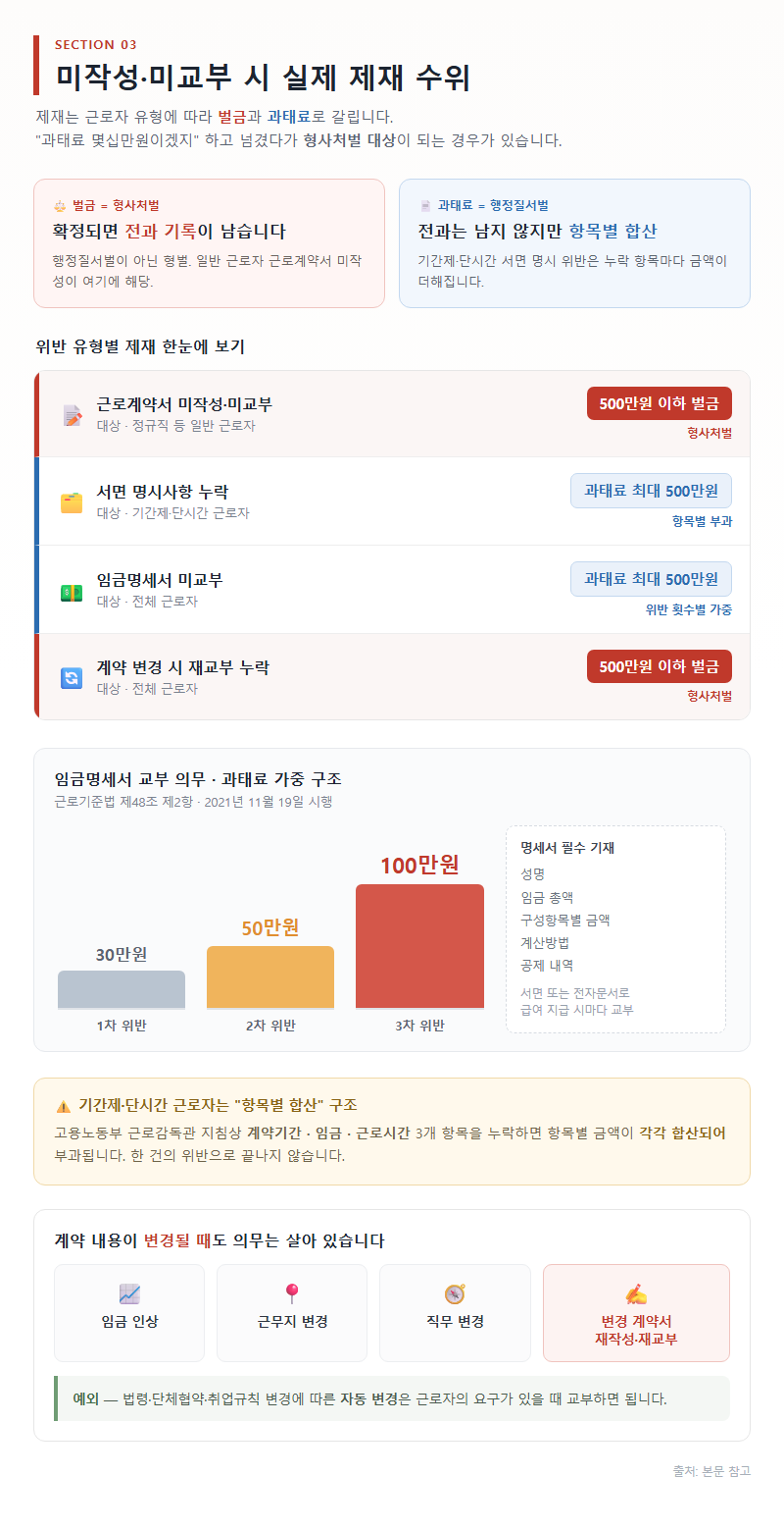 3. 미작성·미교부 시 실제 제재 수위