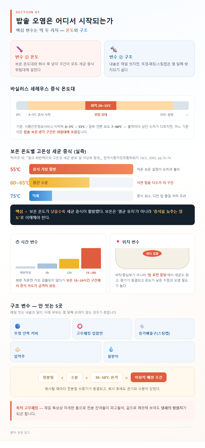 1. 밥솥 오염은 어디서 시작되는가: 온도와 구조의 문제