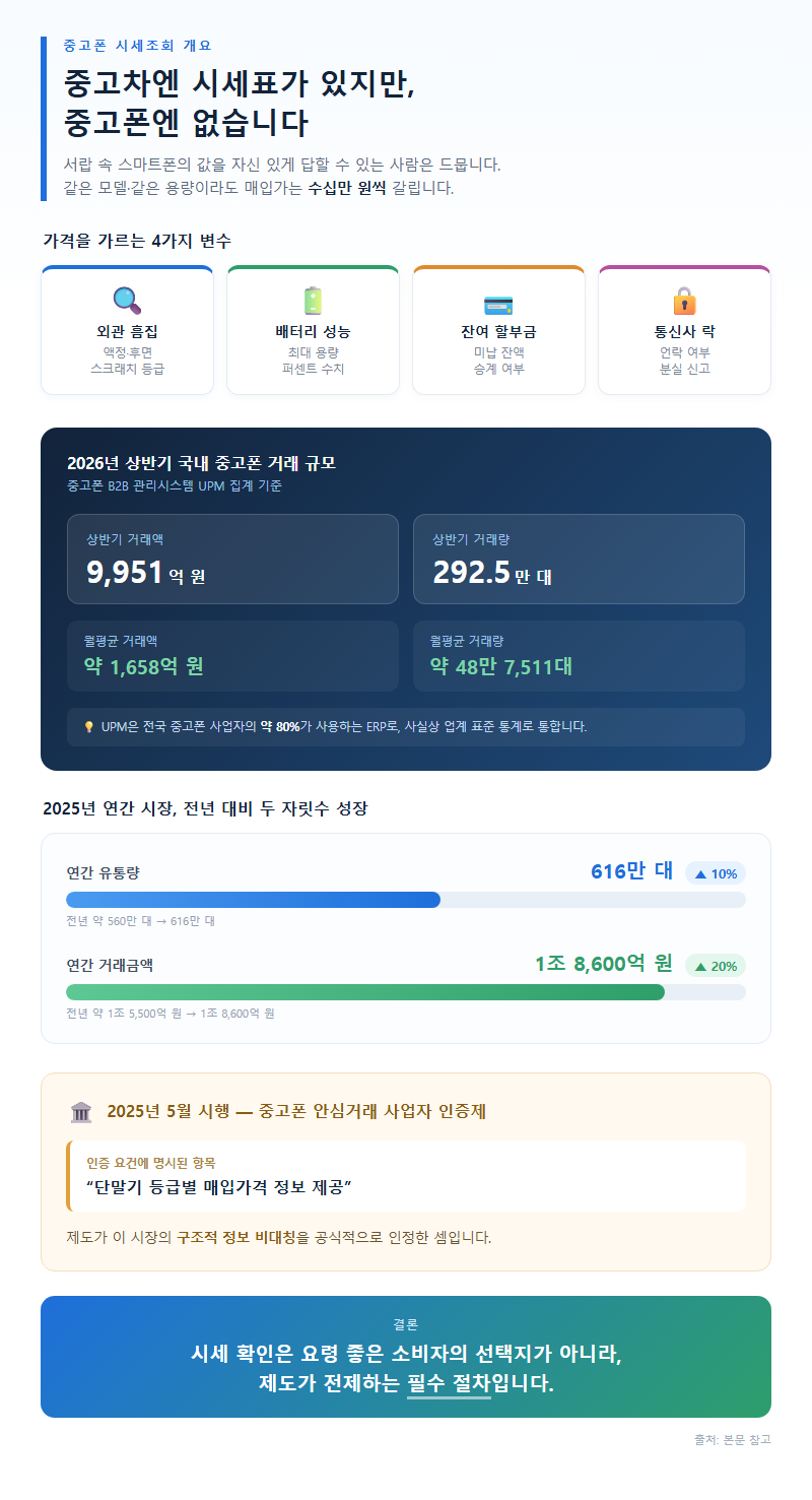 중고폰시세조회 개요