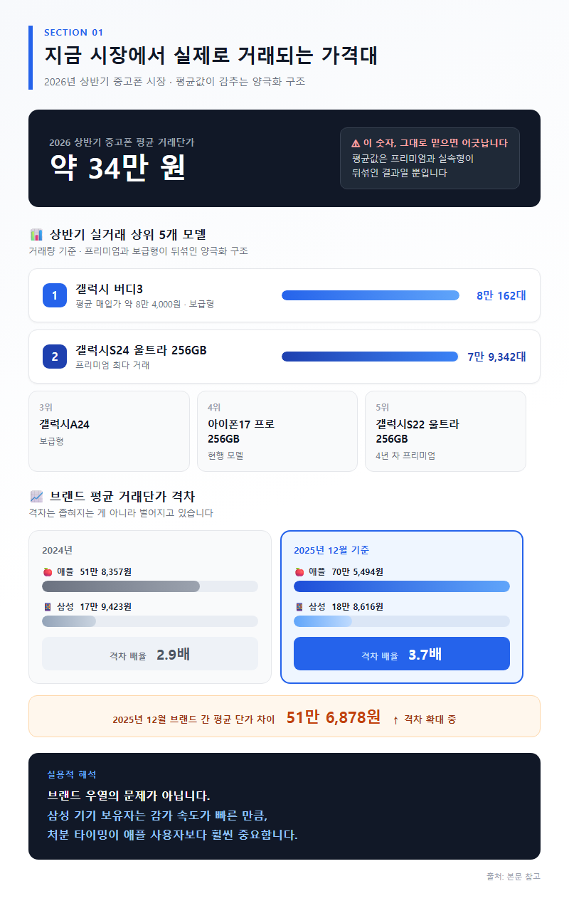 1. 지금 시장에서 실제로 거래되는 가격대