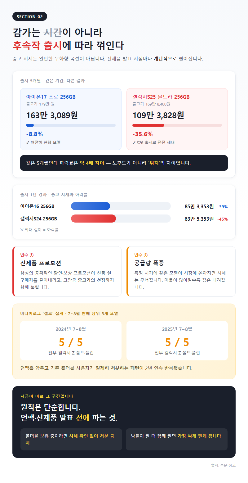 2. 감가는 시간이 아니라 후속작 출시에 따라 꺾인다