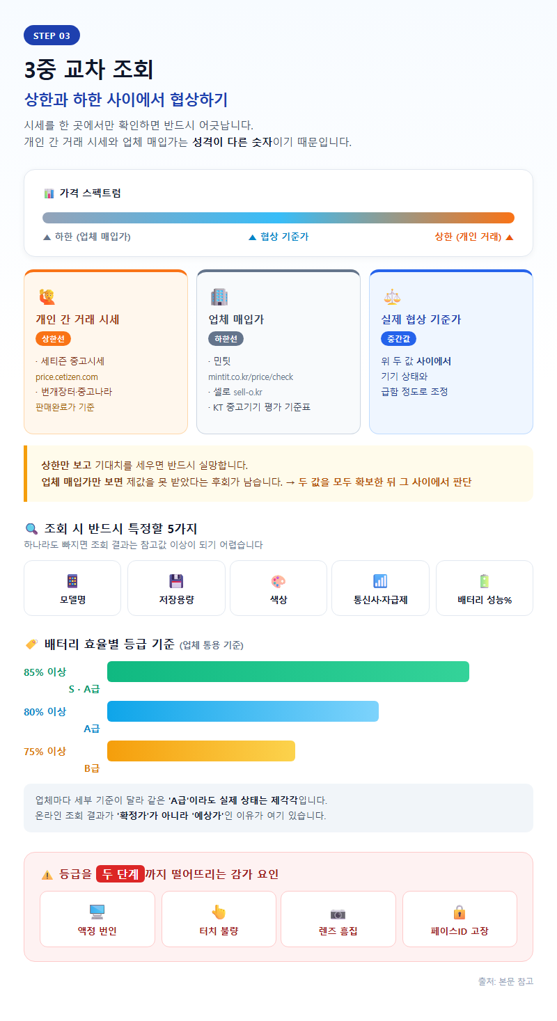 3. 3중 교차 조회 — 상한과 하한 사이에서 협상하기