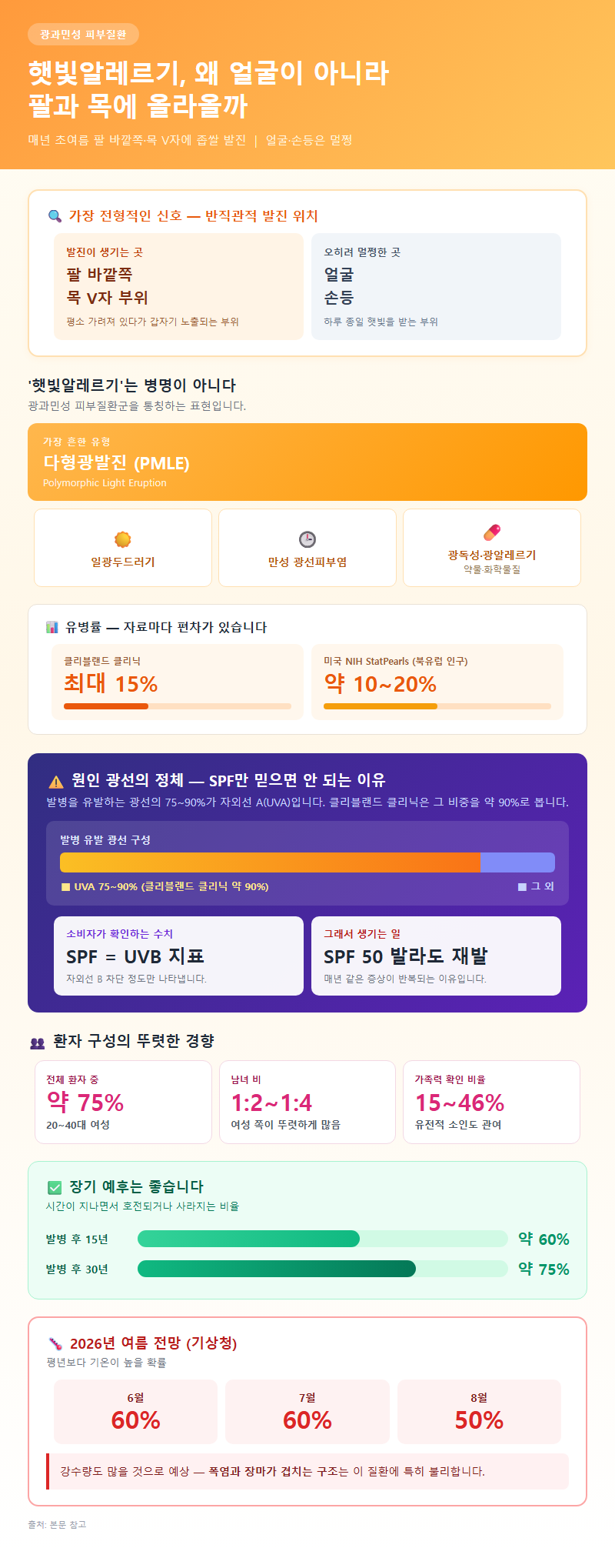 햇빛알레르기 개요