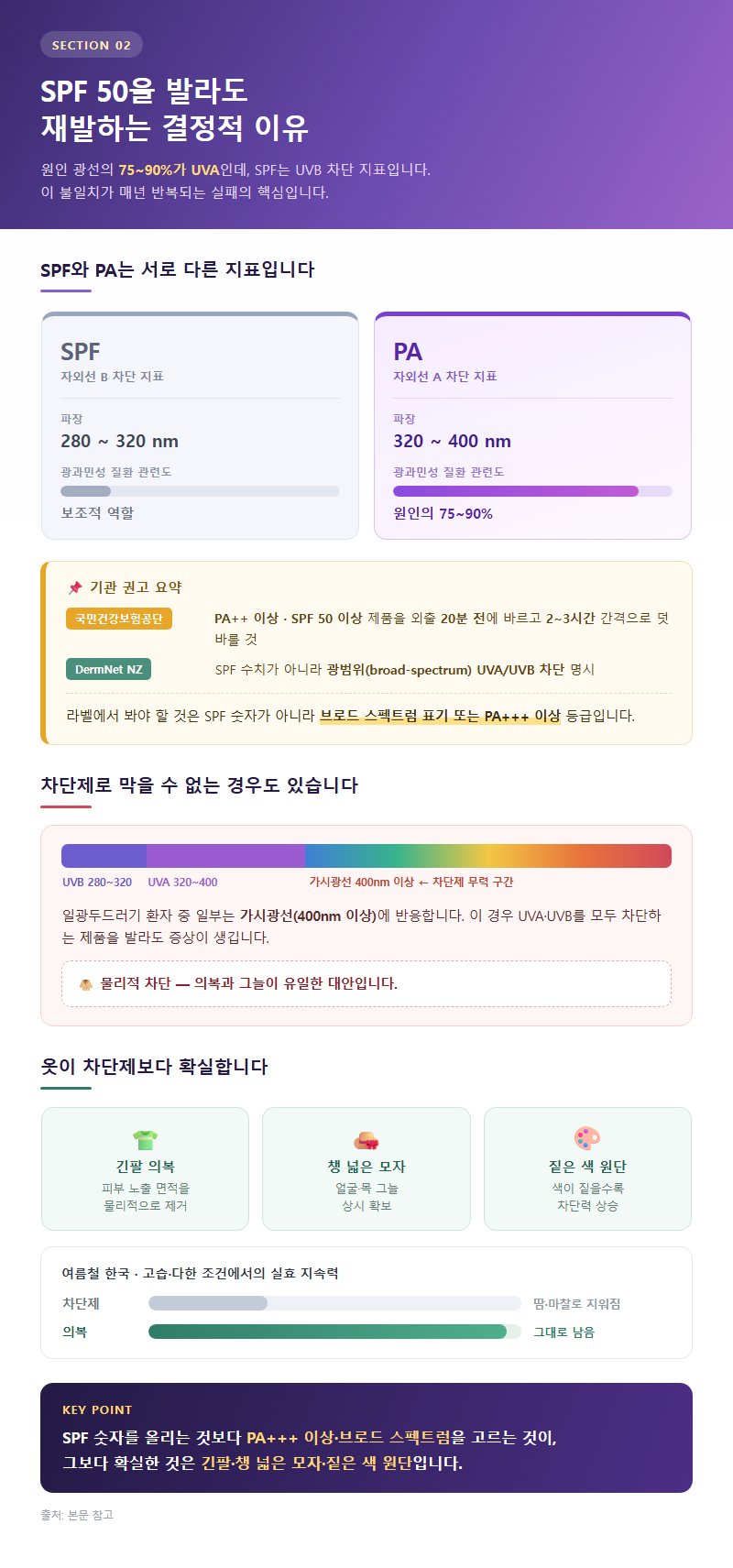 2. SPF 50을 발라도 재발하는 결정적 이유