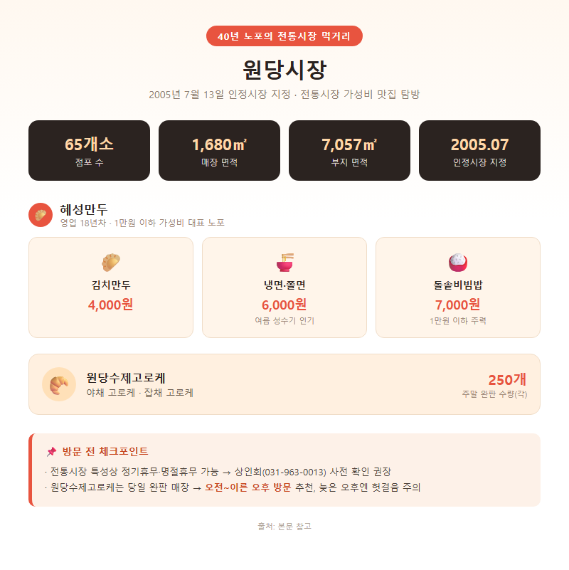 2. 원당시장, 40년 노포의 전통시장 먹거리
